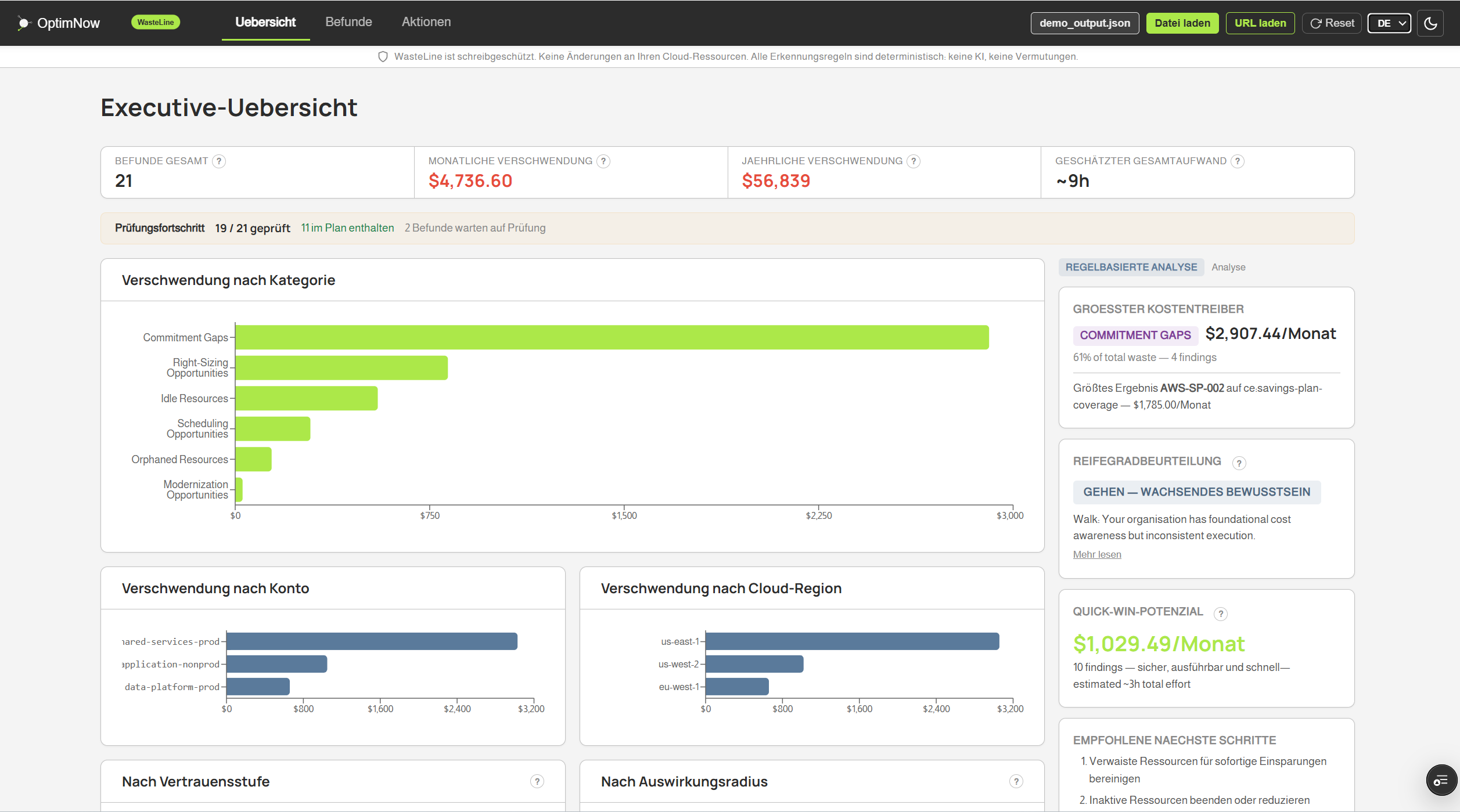 WasteLine Management-Übersicht mit 18 Ergebnissen, $4.021,82 monatlicher Verschwendung, $48.262 annualisiert, mit Diagrammen zur Aufschlüsselung nach Kategorie, Konto, Konfidenzniveau und Auswirkungsradius