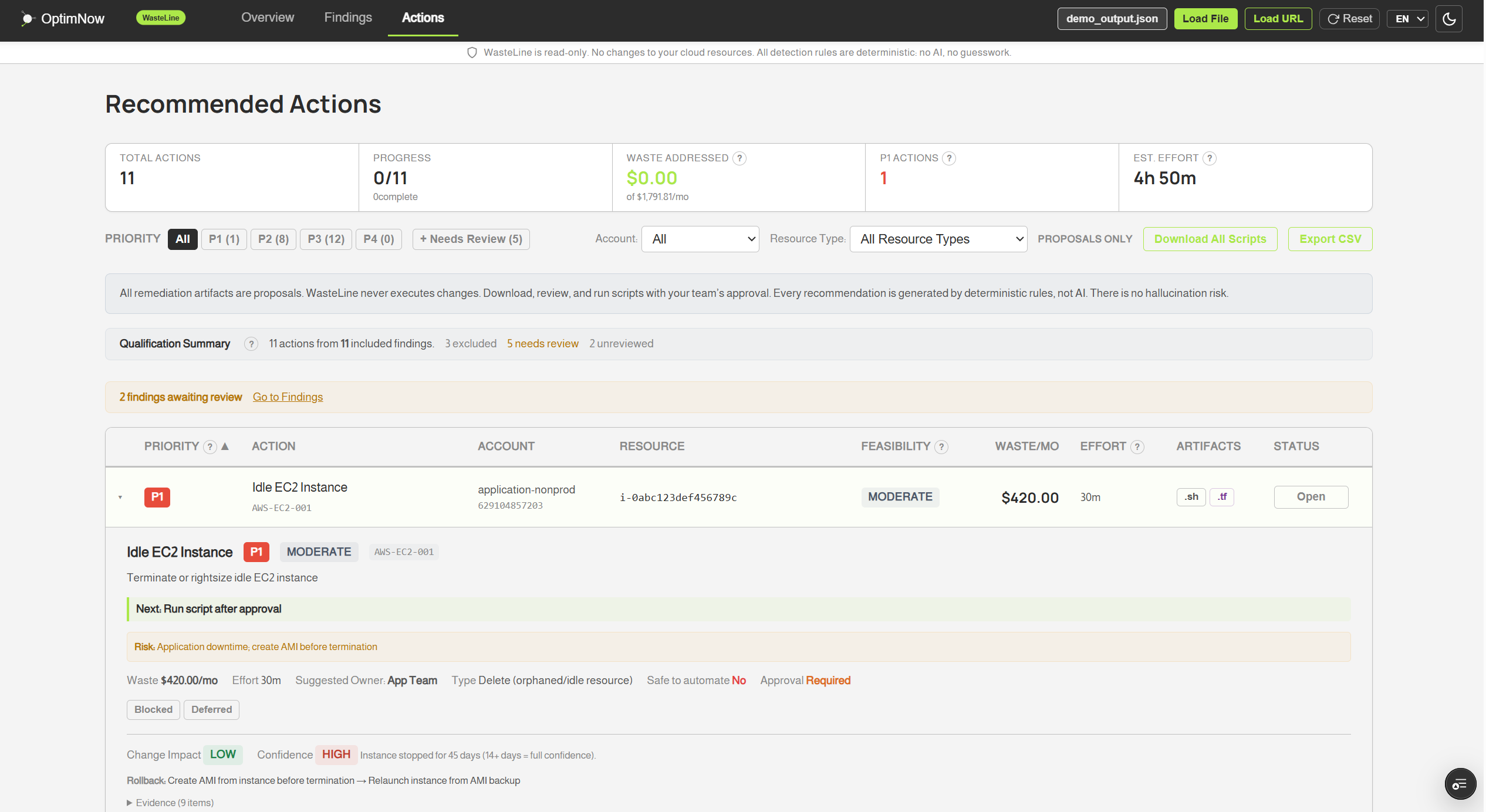 WasteLine recommended actions showing remediation actions ranked P1 to P4 with effort estimates and pre-built CLI and Terraform scripts