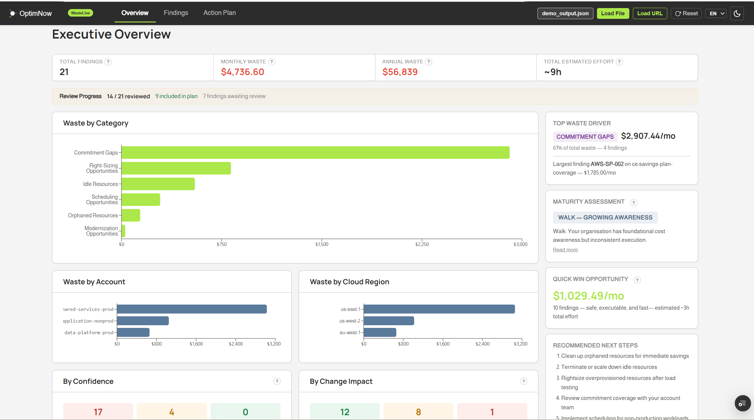 WasteLine executive overview dashboard showing 18 findings, $4,021.82 monthly waste, $48,262 annualized, with charts breaking down waste by category, account, confidence level, and blast radius