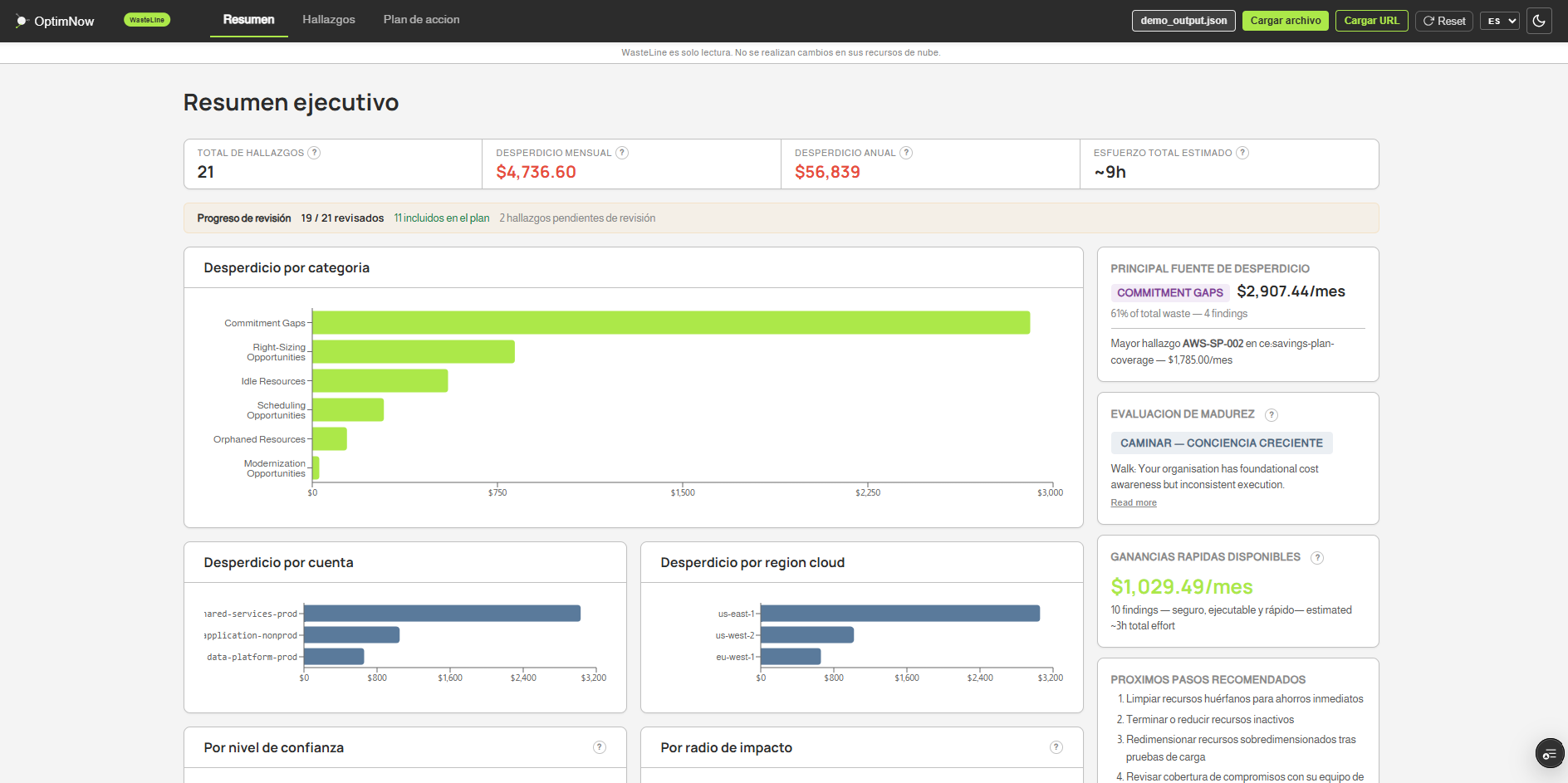Panel ejecutivo de WasteLine mostrando 18 hallazgos, $4,021.82 de desperdicio mensual, $48,262 anualizado, con gráficos desglosando el desperdicio por categoría, cuenta, nivel de confianza y radio de impacto