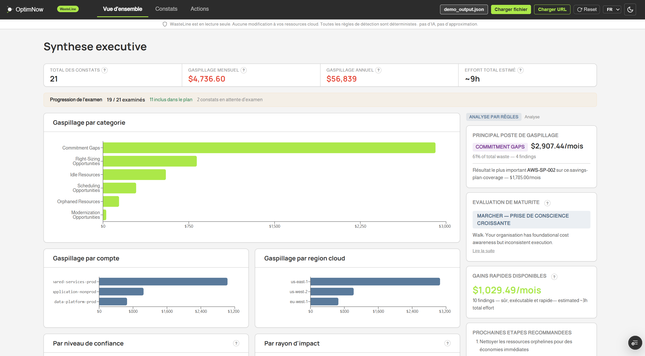 Tableau de bord executif WasteLine affichant 18 resultats, 4 021,82 $ de gaspillage mensuel et 48 262 $ annualises, avec des graphiques par categorie, compte, niveau de confiance et perimetre d'impact