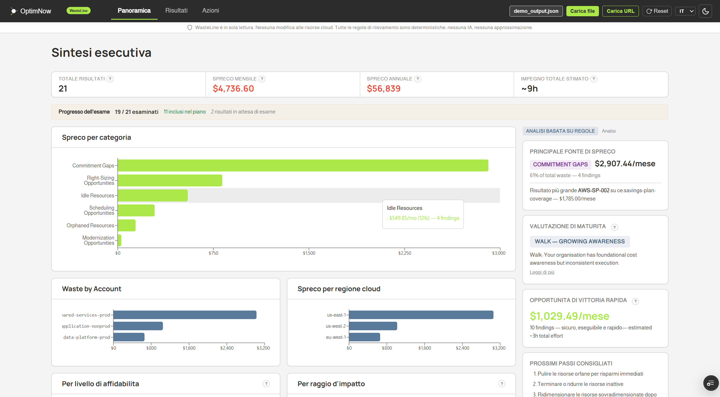 Cruscotto direzionale di WasteLine con 18 risultati, 4.021,82 $ di spreco mensile e 48.262 $ annualizzati, con grafici per categoria, account, livello di confidenza e raggio d'impatto