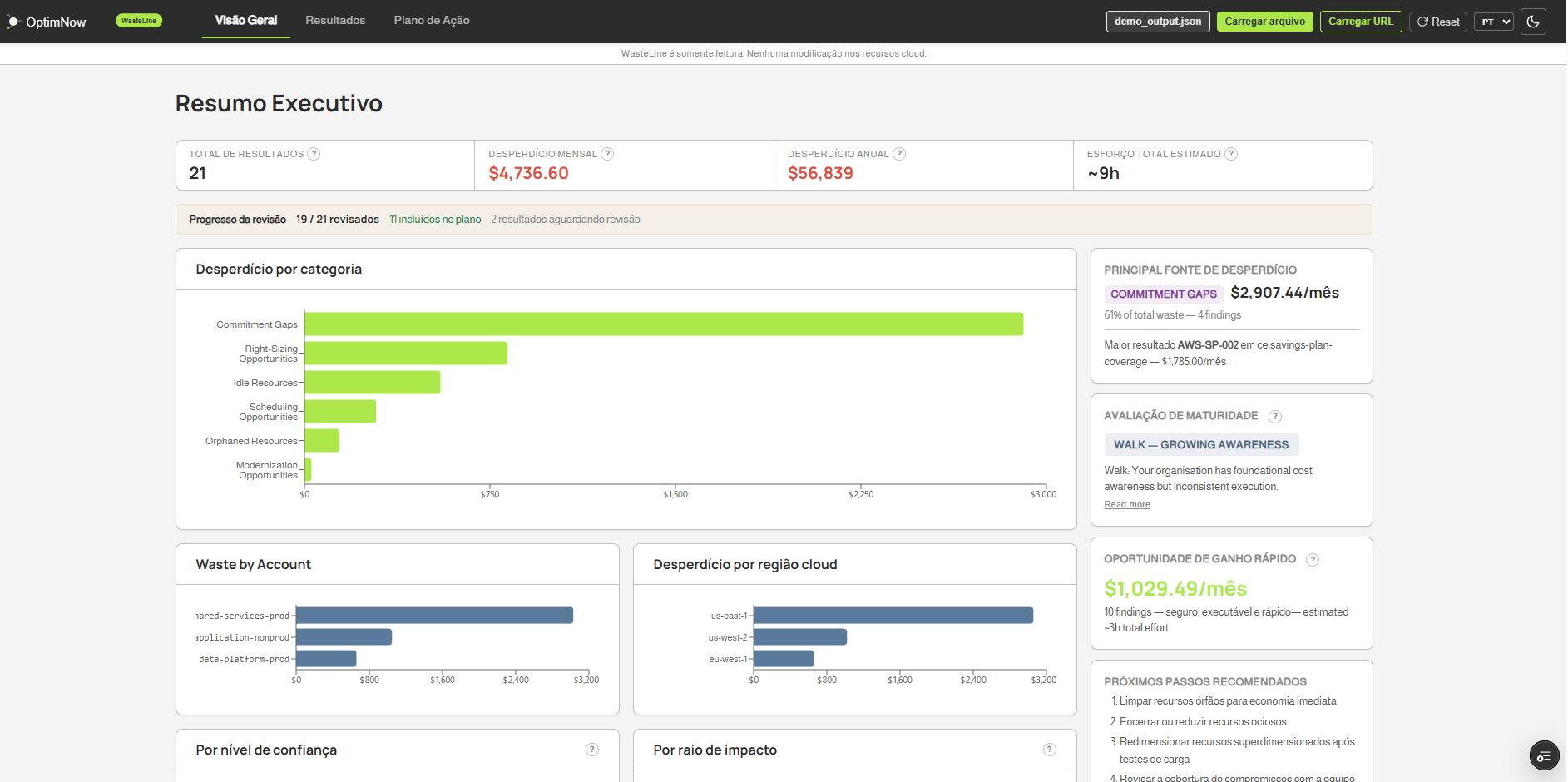 Painel executivo do WasteLine mostrando 18 descobertas, $4,021.82 de desperdício mensal, $48,262 anualizado, com gráficos de desperdício por categoria, conta, nível de confiança e raio de impacto